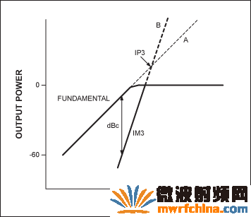 圖4. IP3的定義。A線和B線的交點就是假設的IP3。