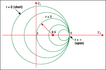 圖4a. 圓周上的點(diǎn)表示具有相同實(shí)部的阻抗例如,r =1的圓,以(0.5, 0)為圓心,半徑為0.5它包含了代表反射零點(diǎn)的原點(diǎn)(0, 0) (負(fù)載與特性阻抗相匹配)以(0, 0)為圓心半徑為1的圓代表負(fù)載短路負(fù)載開路時(shí),圓退化為一個(gè)點(diǎn)(以1, 0為圓心,半徑為零)與此對應(yīng)的是最大的反射系數(shù)1,即所有的入射波都被反射回來