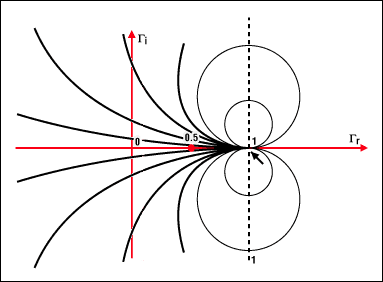 圖4b. 圓周上的點(diǎn)表示具有相同虛部x的阻抗例如,x = 1的圓以(1, 1)為圓心,半徑為1所有的圓(x為常數(shù))都包括點(diǎn)(1, 0)與實(shí)部圓周不同的是,x既可以是正數(shù)也可以是負(fù)數(shù)這說明復(fù)平面下半部是其上半部的鏡像所有圓的圓心都在一條經(jīng)過橫軸上1點(diǎn)的垂直線上