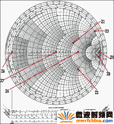 圖5. 史密斯圓圖上的點(diǎn)