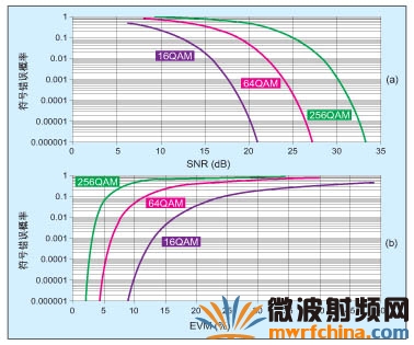 導致Wi-Fi產品射頻電路EVM降低的一般原因 導致Wi-Fi產品射頻電路EVM降低的一般原因