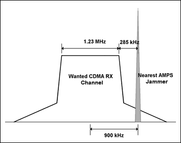 圖1. CDMA信道和最近的AMPS載頻的關(guān)系，此AMPS載頻是CDMA信道的一個(gè)干擾