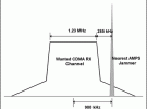 測量CDMA接收機(jī)的阻塞