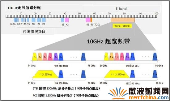 第二代E-Band微波:LTE時代的選擇