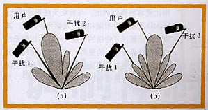 自適應陣列智能天線