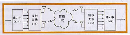 空分復用系統