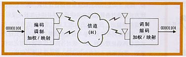 MIMO無線傳輸系統