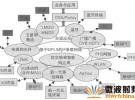 新一代移動通信系統及無線傳輸關鍵技術