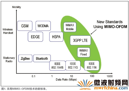 采用MIMO-OFDM技術的新標準