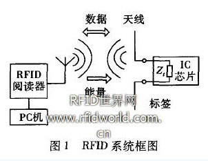 RFID系統框圖