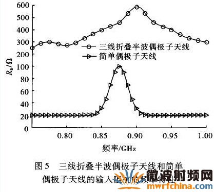 三線折疊半波偶極子天線和簡單偶極子天線的輸入阻抗的頻率特性