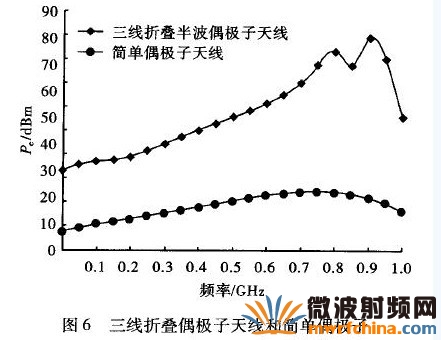 三線折疊偶極子天線和簡單偶極子