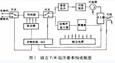 固態(tài)T/R組件基本結(jié)構(gòu)框圖