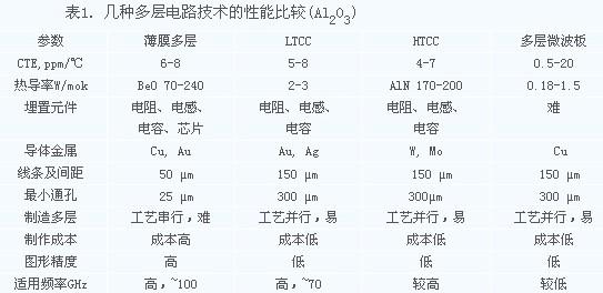 幾種多層電路技術(shù)的性能比較