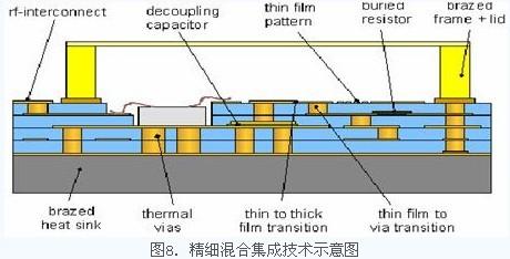 精細混合集成技術(shù)示意圖