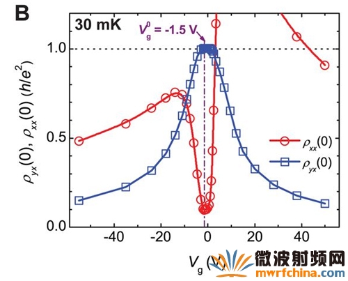 拓?fù)浣^緣體磁性薄膜中測(cè)量到的霍爾電阻