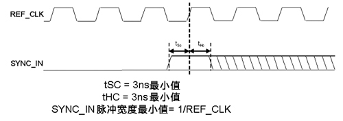 MIMO組件基帶多芯片同步SYNC_IN脈沖時(shí)序