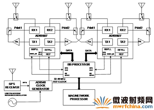 MIMO組件用于4Tx乘4Rx連接的射頻相位測(cè)量圖