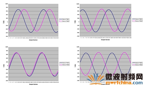 MIMO組件射頻相位測(cè)量I的數(shù)據(jù)