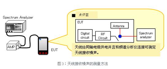 天線接收噪聲的測(cè)量方法
