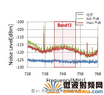 天線接收噪聲的測(cè)量結(jié)果