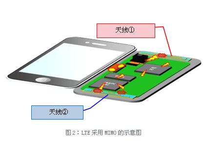 LTE采用MIMO的示意圖