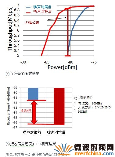 通過噪聲對(duì)策使通信規(guī)范效果提高