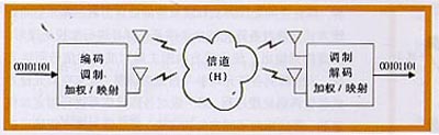 MIMO無線傳輸系統