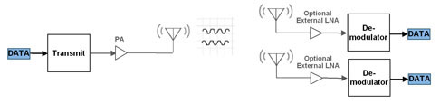 多重接收器組成的分集系統(tǒng)