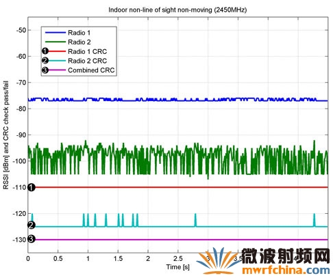  靜態(tài)室內(nèi)非直視線范圍RSSI性能的最不理想條件狀況性能。