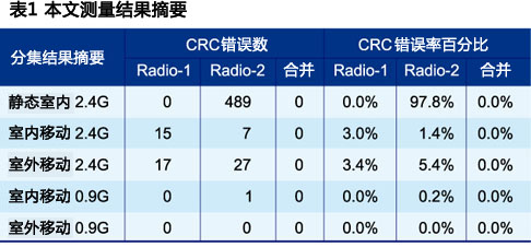 使用室內(nèi)及室外無(wú)線頻道的實(shí)際測(cè)量結(jié)果摘要