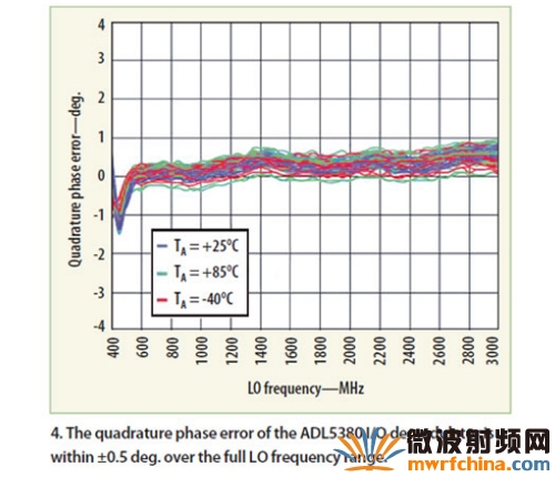 增益不平衡優于+/-0.1 dB，相位不平衡則優于+/-0.5 度