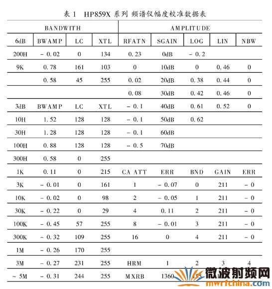 HP8593E頻譜儀出廠的典型幅度校準數據表