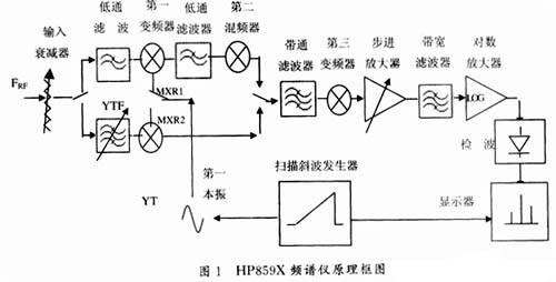 HP859X系列頻譜儀的簡化原理框圖