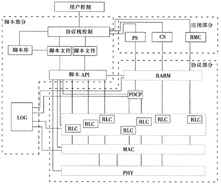 TD-SCDMA協議測試平臺構架