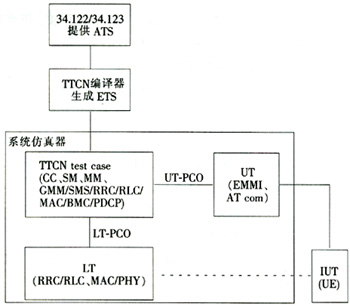 SS（系統仿真器）+TTCN一致性測試