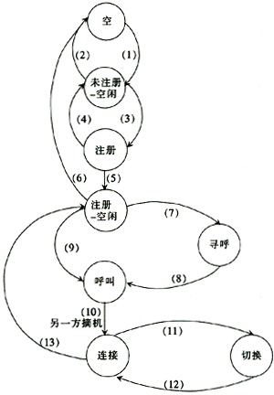 語音呼叫狀態轉移