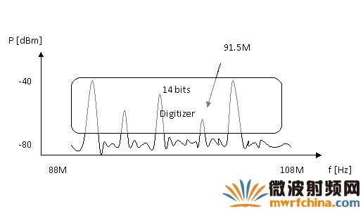 使用數模轉換器的動態范圍，不進行任何前端濾波