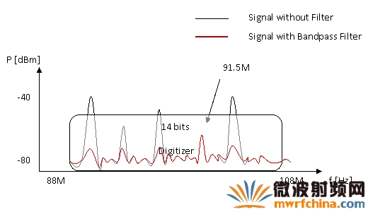 使用數字化儀的動態范圍對全動態范圍信號進行自定義前端濾波