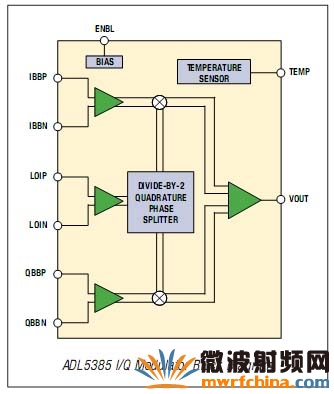I/Q 寬帶調制器簡化射頻發射機的設計