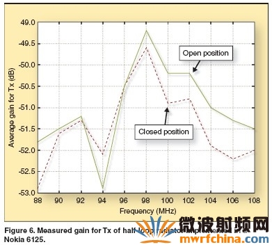 具有Rx模式前置放大器仍然連接并且來自50歐源輸入的未匹配半環(huán)天線實(shí)測增益