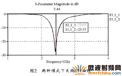 兩種工作狀態(tài)下天線S11曲線