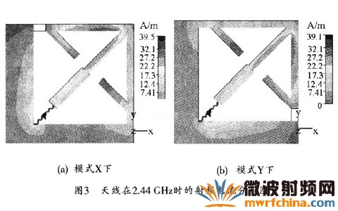 天線在2.44 GHz時(shí)的射頻電流分布圖
