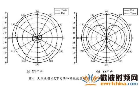 天線的兩種極化波在XY及YZ平面的方向圖