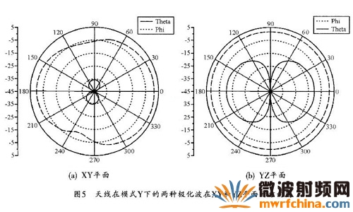 天線在Y模式下的天線兩種極化波在XY和YZ平面的方向圖