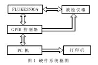 基于GPIB的數(shù)字示波器自動(dòng)檢定系統(tǒng)的硬件系統(tǒng)組成