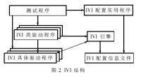IVI系統(tǒng)結(jié)構(gòu)