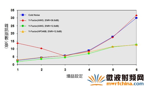每一組增益設定下所測量到的噪聲指數值