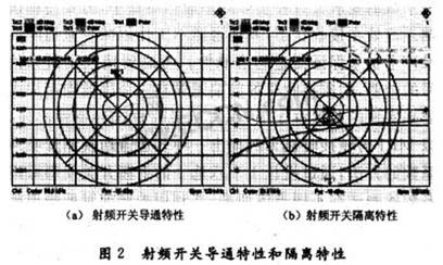 射頻開關導通特性和隔離特性