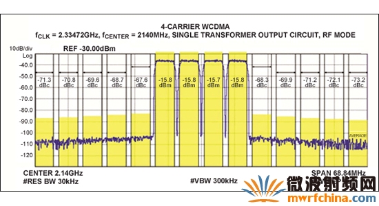 MAX5879 4載波WCDMA性能測試，2140MHz和2.3Gsps (第二奈奎斯特頻帶)